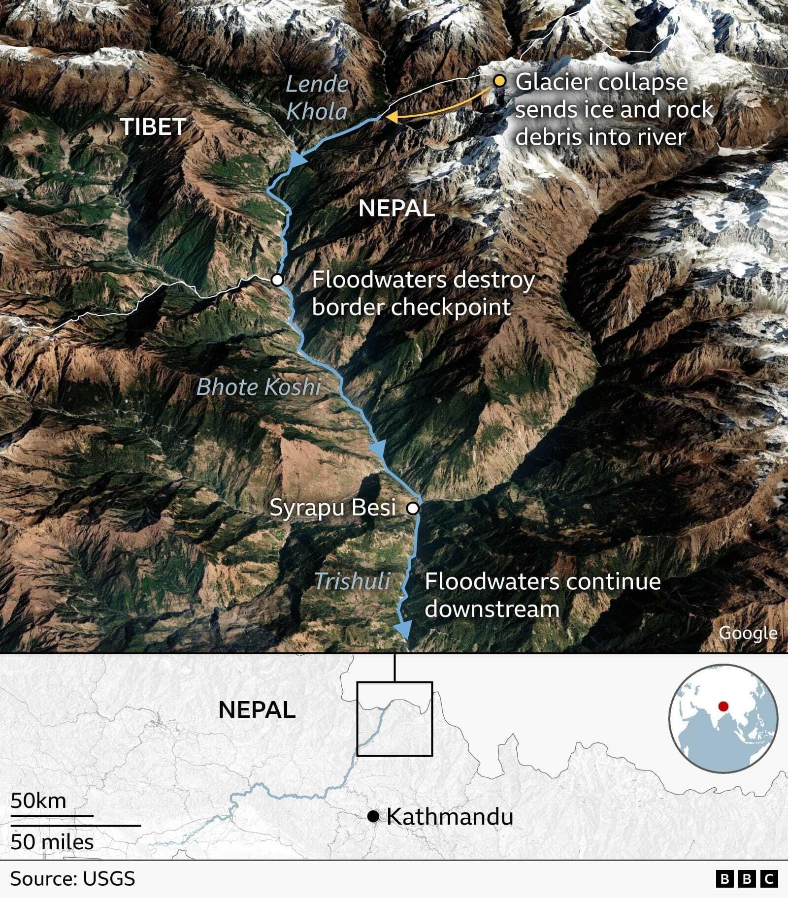 Map showing the path of floodwaters along the Lende Khola, Bhote Koshi and  Trishuli rivers in northern Nepal after a glacier collapse near the Tibet border. The collapse sent ice and rock debris into the river, triggering flooding that destroyed a border checkpoint and continued downstream past Syrapu Besi. An inset map locates the affected area north of Kathmandu.
