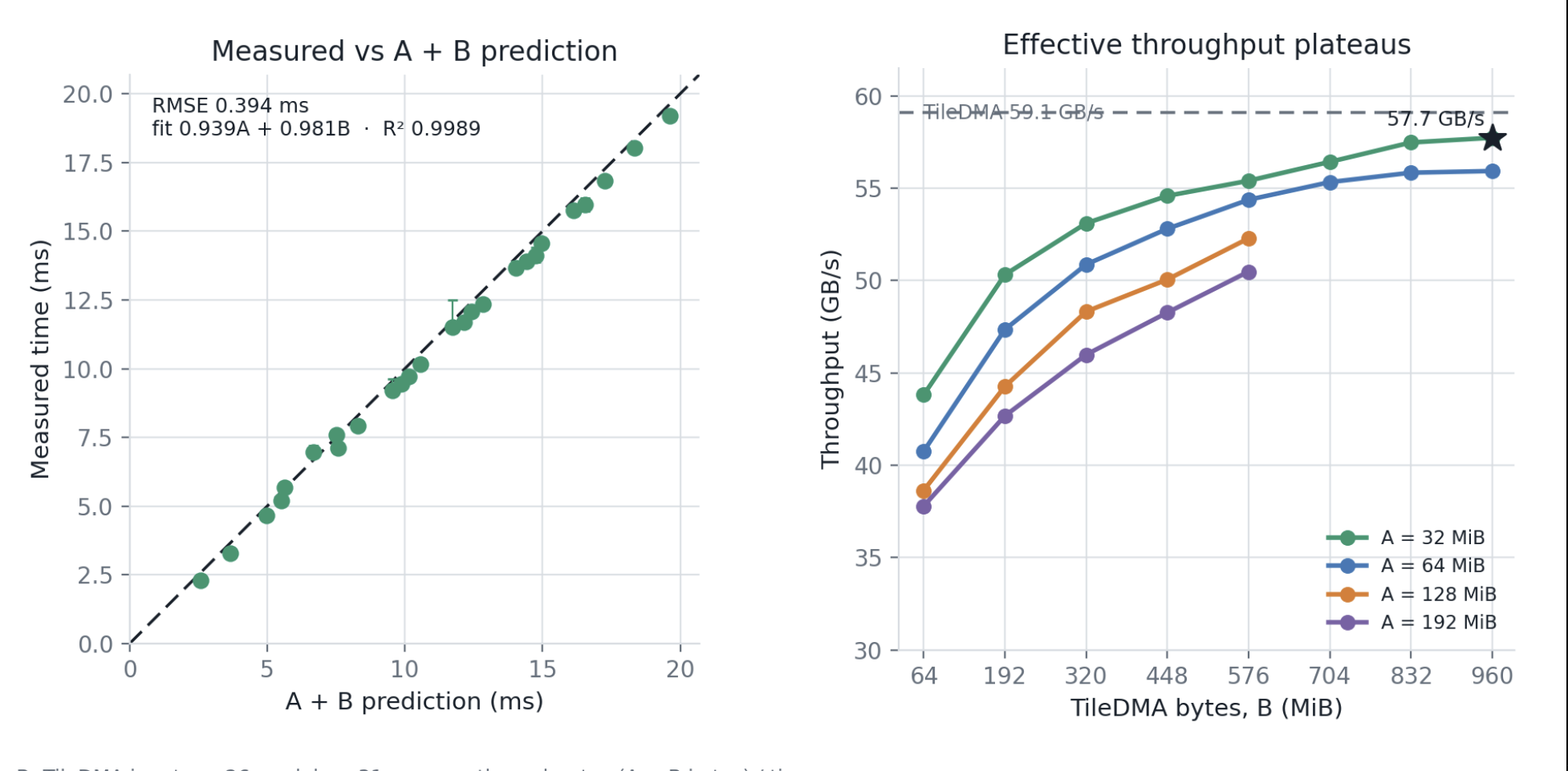 ANE kernel and tile DMA runtime comparison