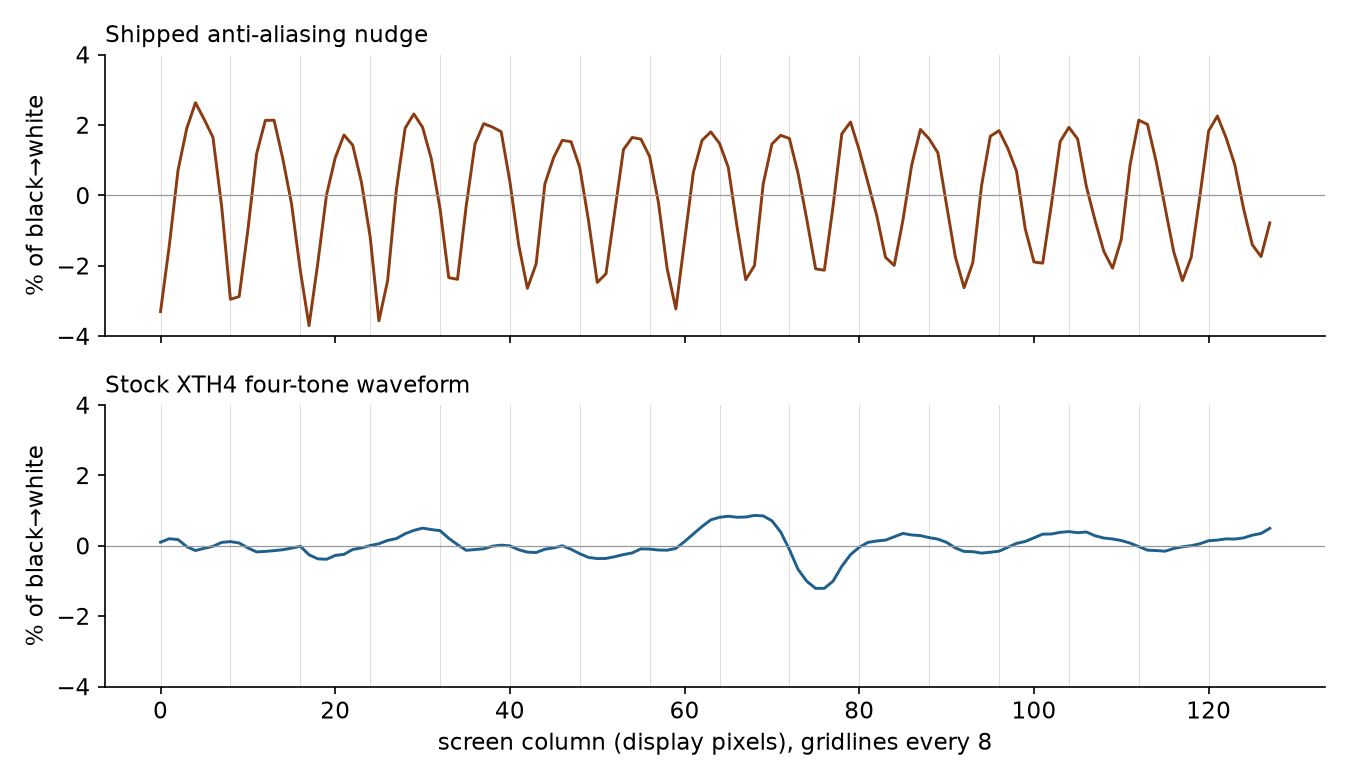 Column brightness relative to the black-to-white range, with gridlines every eight screen pixels. The regular oscillation in the upper plot disappears in the lower one