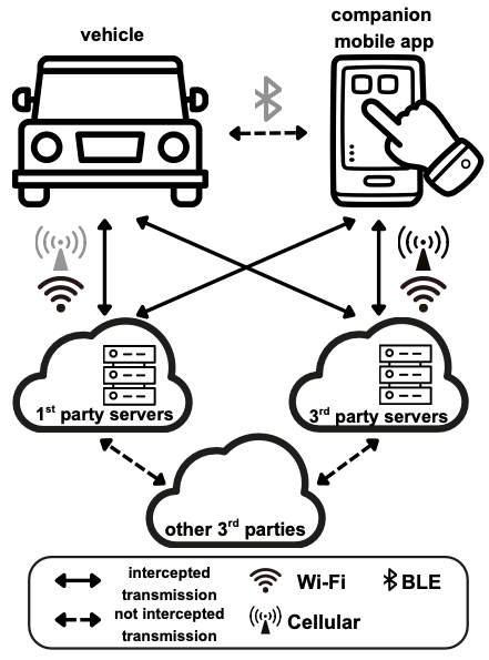 Diagram of how the connected vehcile ecosystem works
