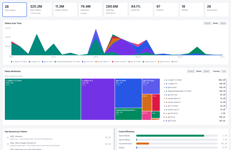 Screenshot of AgentsView tokens usage for September 2026 over 2B tokens