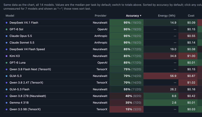 Data table of 14 AI models reporting their accuracy as a percentage, energy use in Wh, Cost in $. Top of the table is DeepSeek V4.1 Flash with 95% accuracy and 14.9Wh energy use, $0.09 per task