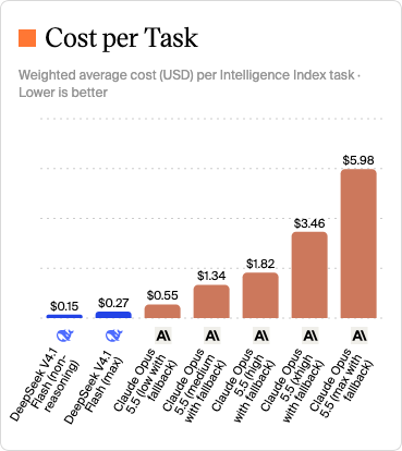deepseek cost per task