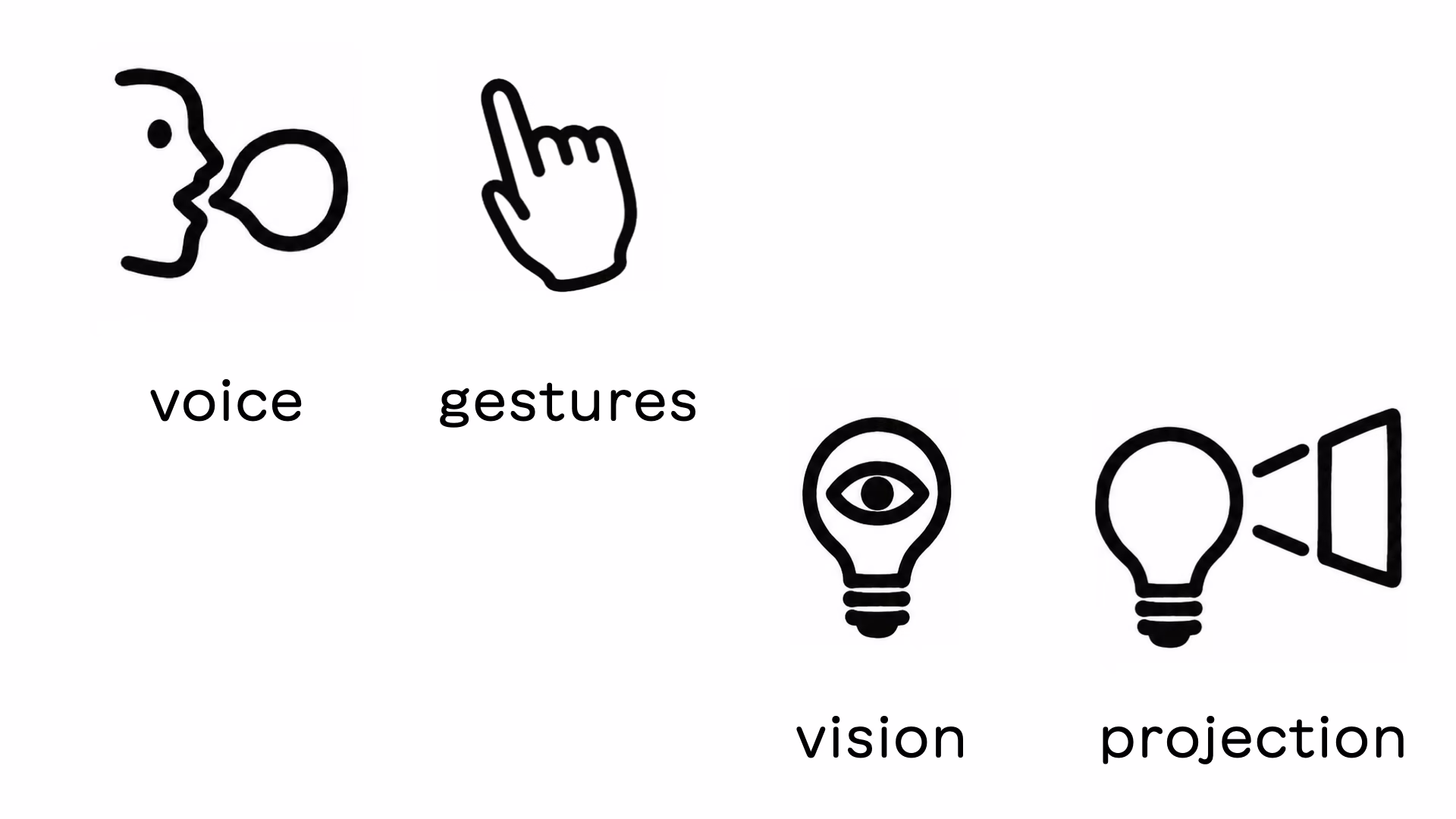 diagram showing pictograms for the 4 input/output modalities of the Lightbulb Computer: voice, gestures, vision, projection.