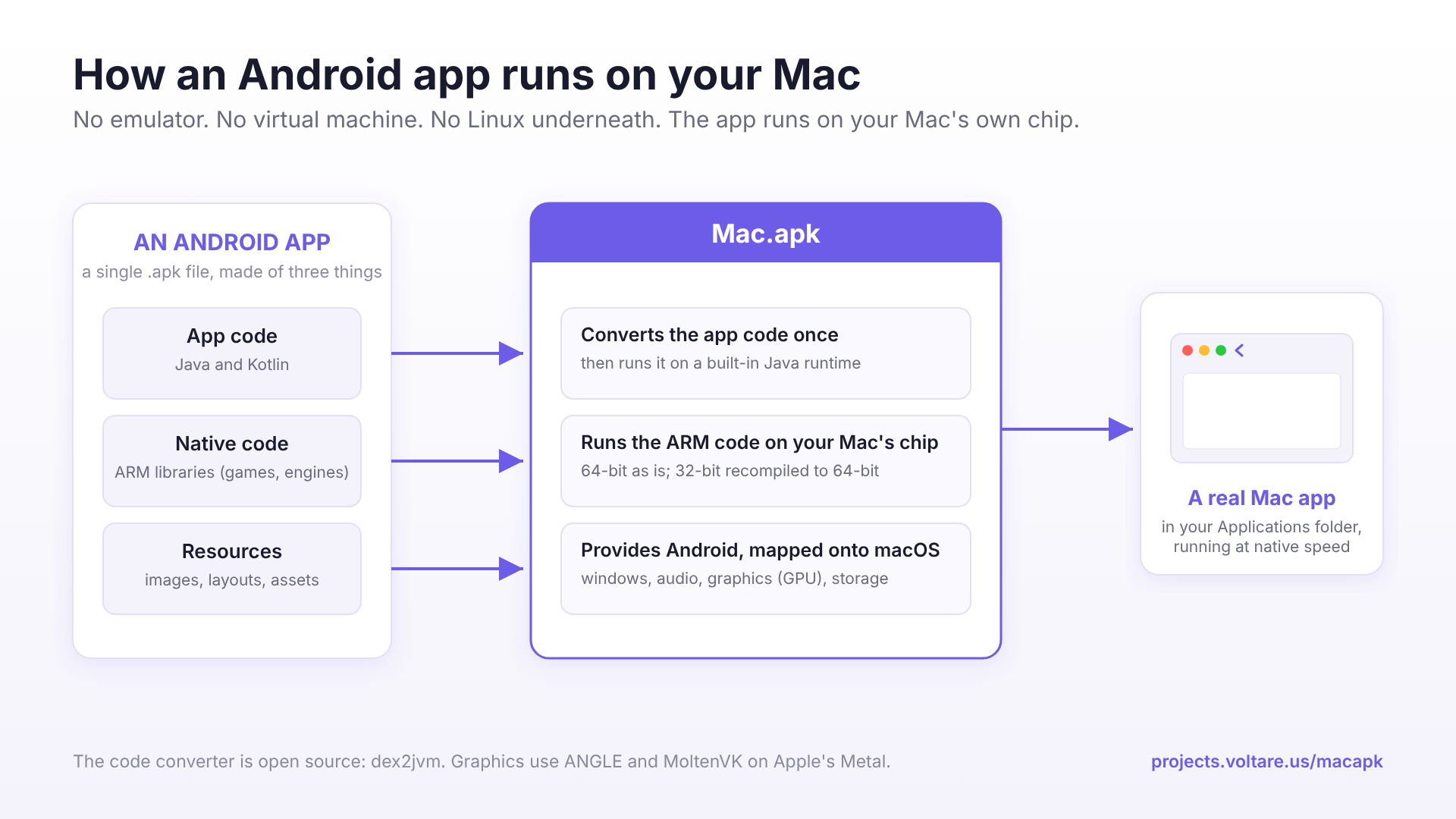 How an Android app runs on your Mac: the app code, native code and resources in an APK go through Mac.apk and come out as a real Mac app