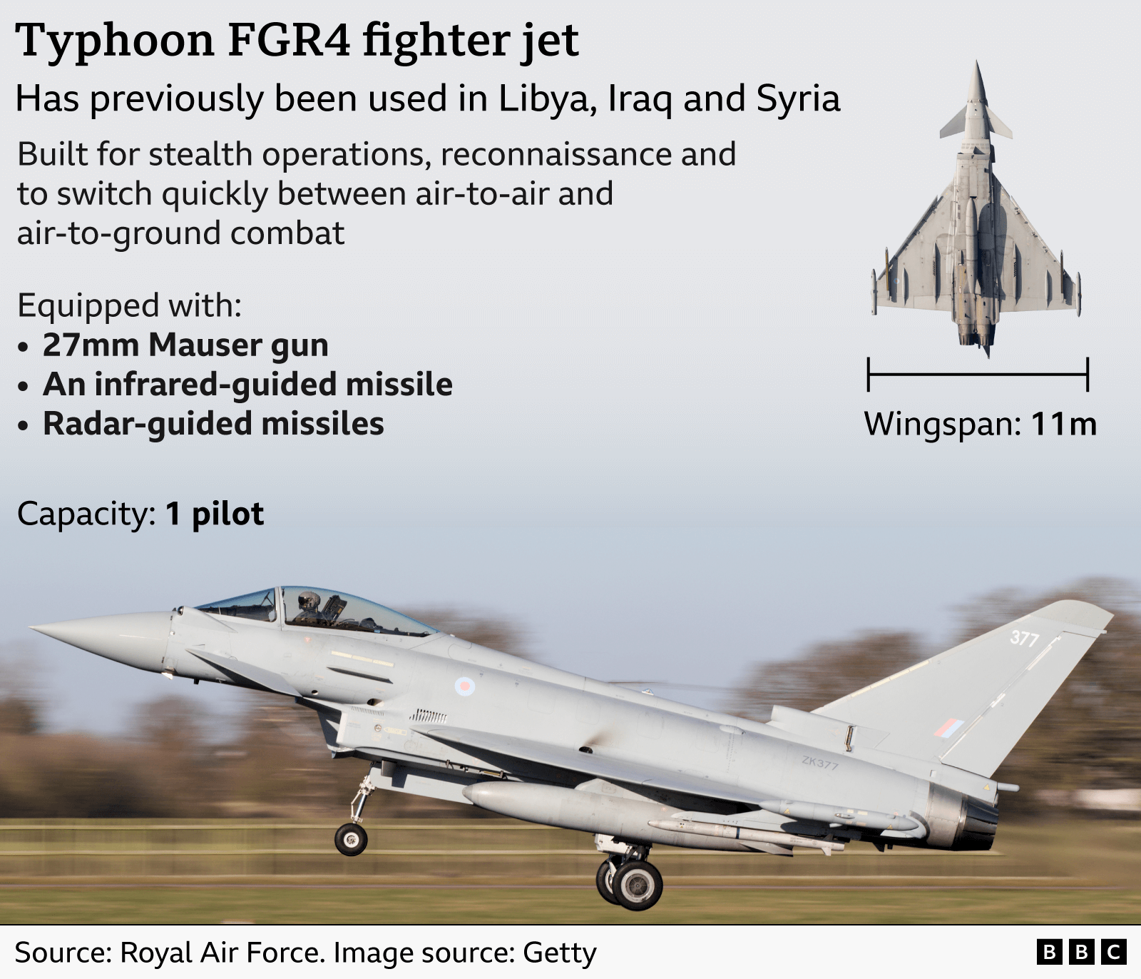 Infographic titled “Typhoon FGR4 fighter jet,” showing details about the aircraft’s features and specifications. The text explains that the jet has been used in Libya, Iraq and Syria, and is designed for stealth operations, reconnaissance and rapid switching between air‑to‑air and air‑to‑ground combat. It lists equipment including a 27mm Mauser gun, an infrared‑guided missile and radar‑guided missiles and notes a capacity of one pilot. A diagram shows the jet from above with a labelled wingspan of 11 metres. At the bottom, there is a photo of a Typhoon FGR4 taxiing on a runway with its landing gear down and background trees blurred. The source is credited to the Royal Air Force, with the image from Getty