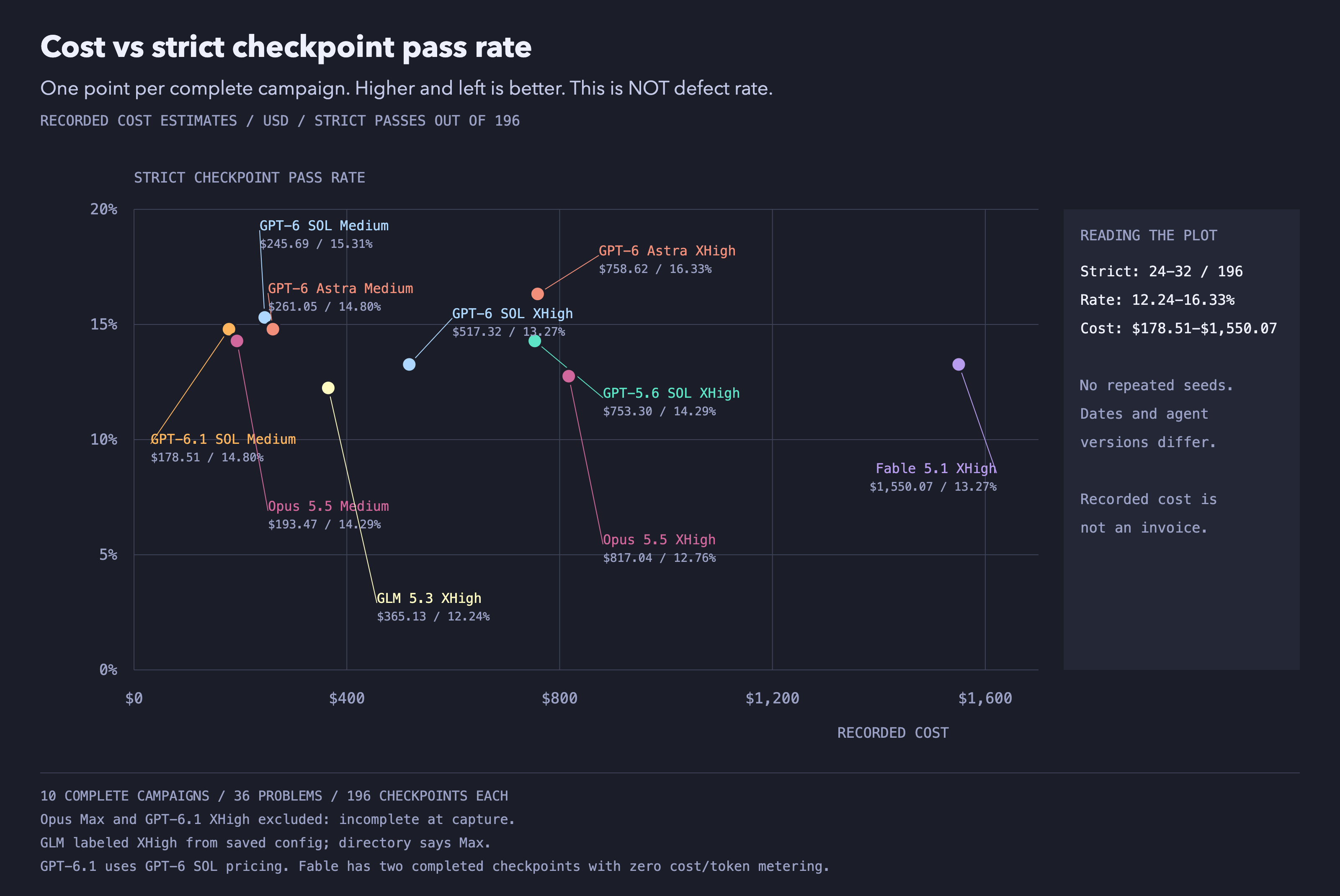 Scatterplot of recorded estimated cost versus strict checkpoint pass rate. GPT-6.1 Medium records $178.51 and 29 strict passes, Fable $1,550.07 and 26, and Astra XHigh $758.62 and 32.