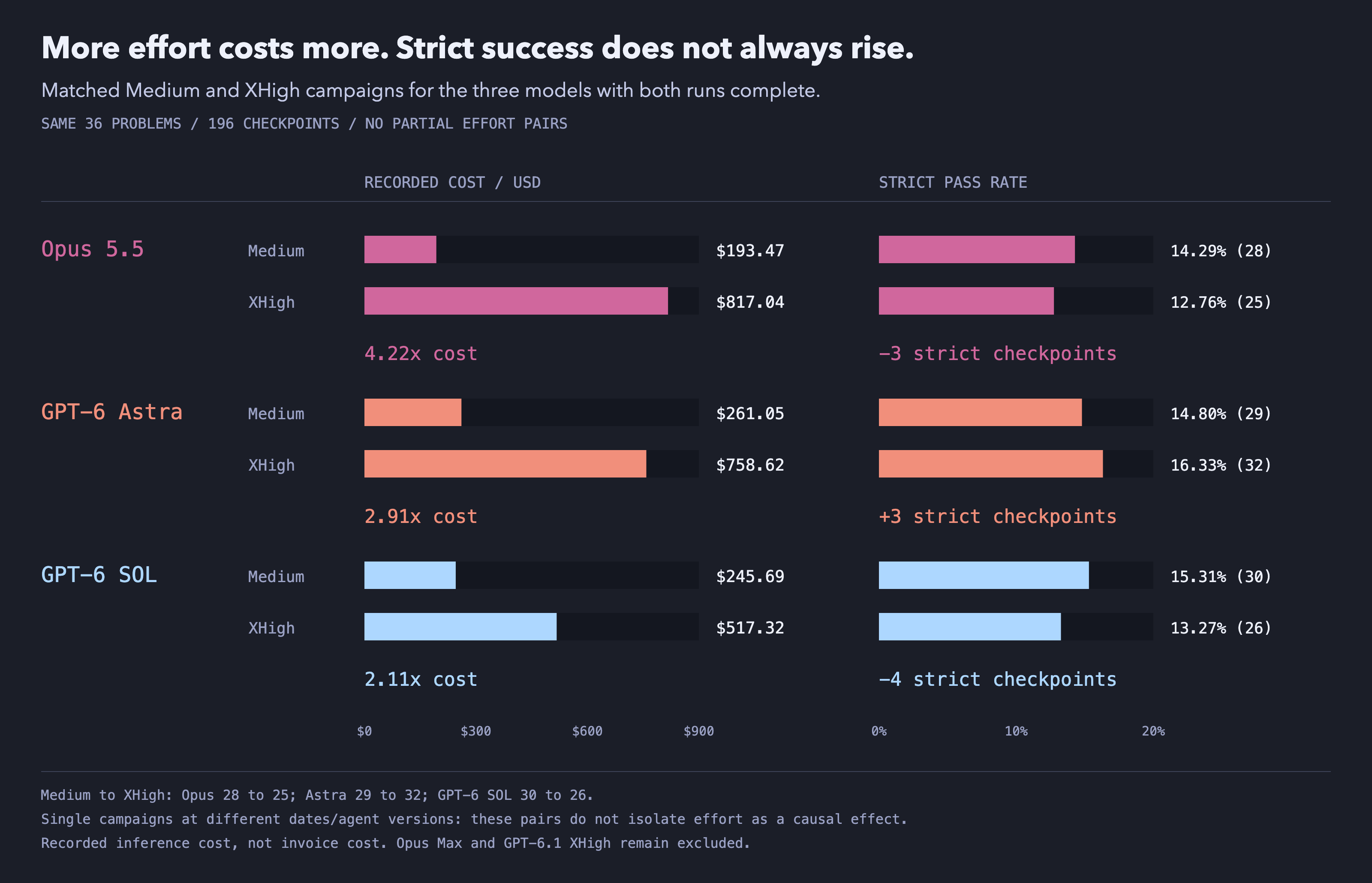 Medium and XHigh cost and strict-pass comparisons: Opus costs 4.22x more with 28 to 25 strict passes, GPT-6 SOL costs 2.11x more with 30 to 26, and Astra costs 2.91x more with 29 to 32.