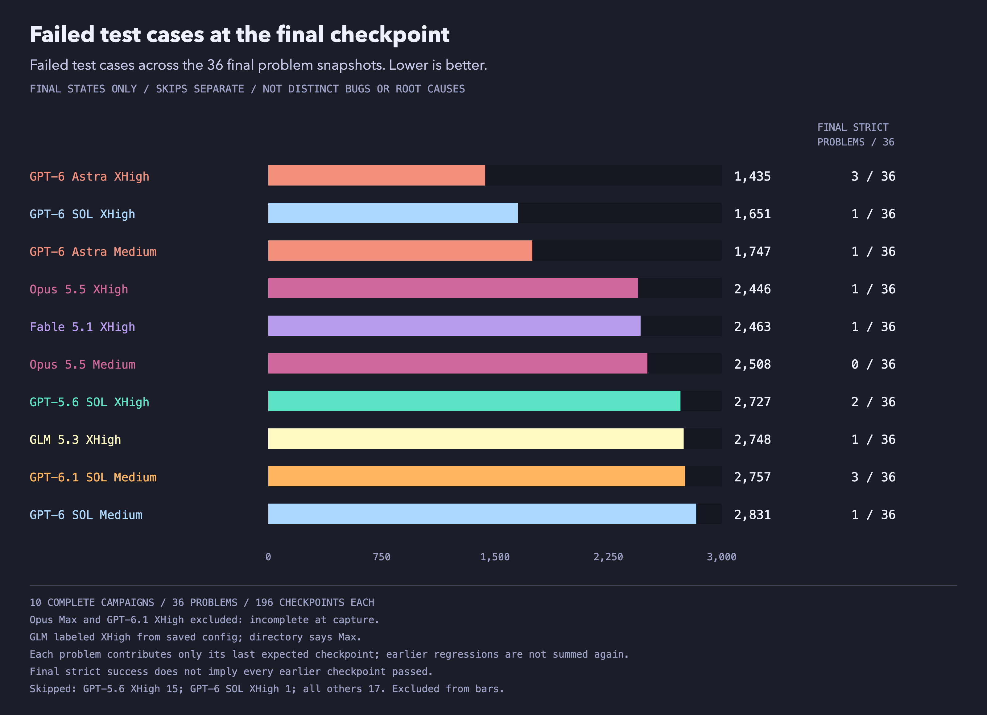 Final failed test cases across 36 problem snapshots per campaign, from 1,435 for Astra XHigh to 2,831 for GPT-6 SOL Medium. A separate column shows zero to three strictly passing final checkpoints per campaign.