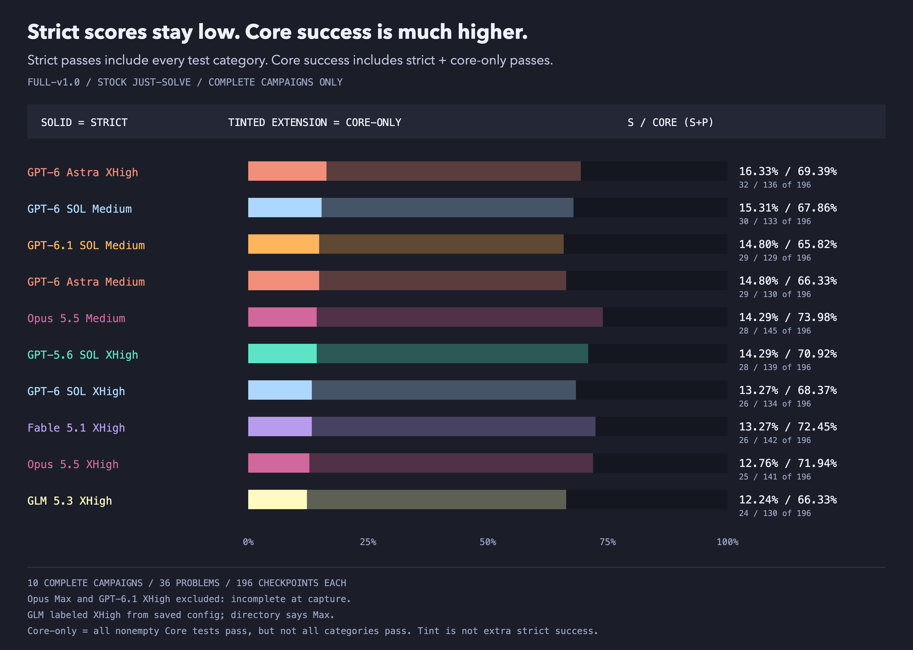 Stacked checkpoint pass-rate bars for ten complete campaigns. Solid segments show strict passes and tinted extensions show Core-only passes. Astra XHigh leads strict success at 32/196; Opus Medium leads Core success at 145/196.