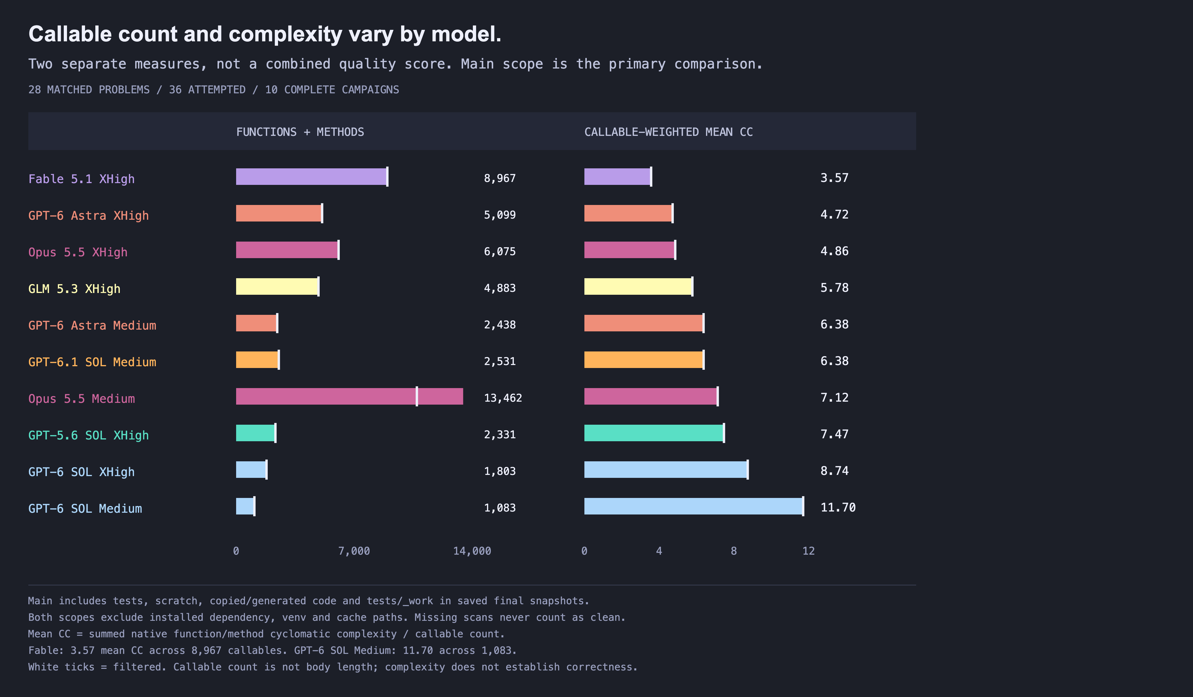 Functions and methods alongside callable-weighted mean complexity. Fable has 8,967 callables and mean complexity 3.57; GPT-6 SOL Medium has 1,083 and mean complexity 11.70.