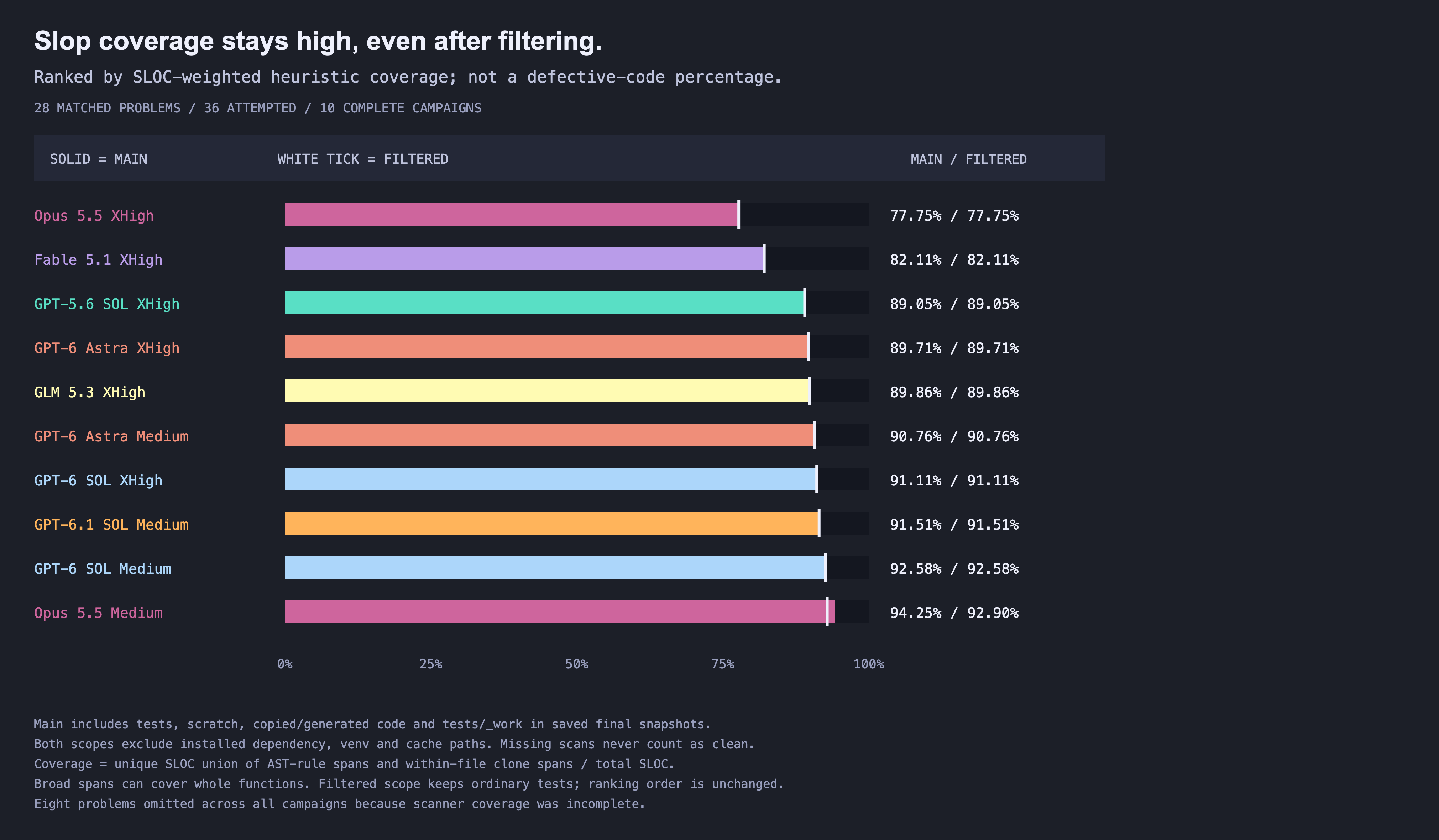 Ten campaigns ranked from lowest to highest SLOC-weighted heuristic coverage across 28 matched problems. Opus XHigh is lowest at 77.75%; Opus Medium is highest at 94.25%, or 92.90% after filtering.