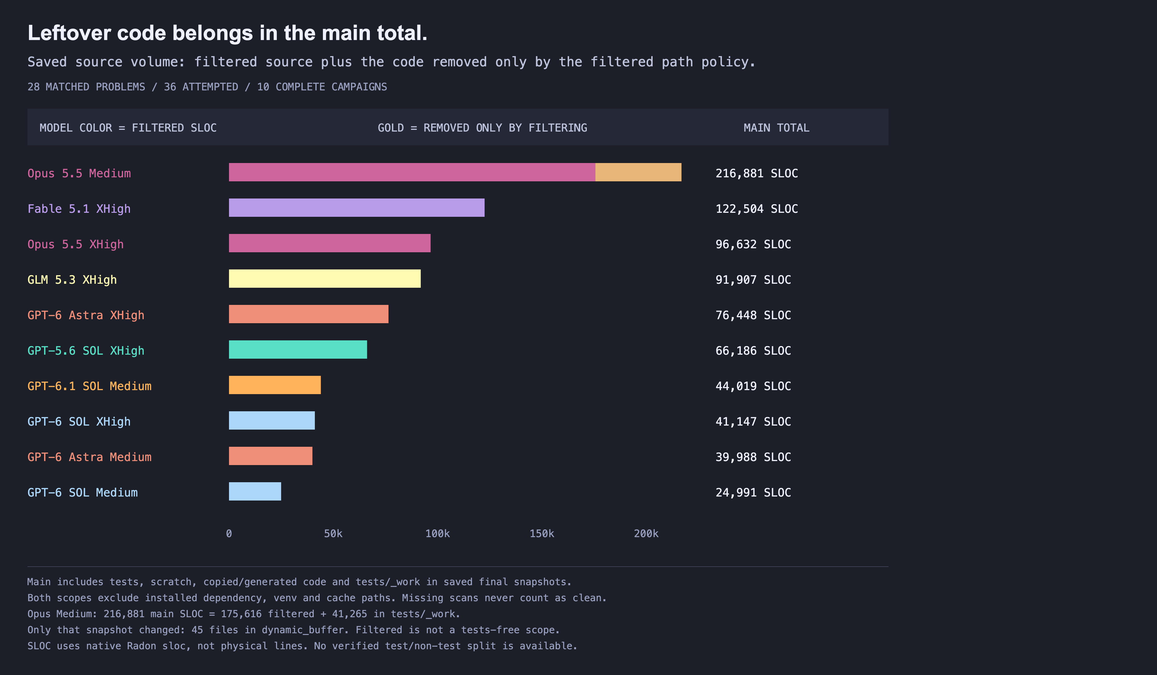Total source lines across 28 matched final problems per campaign. Opus Medium has 216,881 SLOC, including 41,265 removed by the deterministic filter, leaving 175,616.