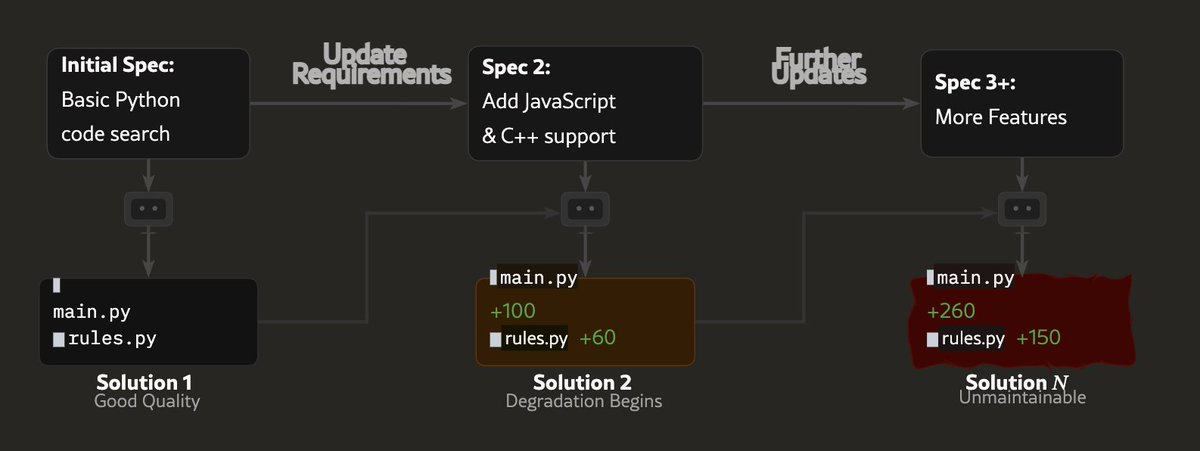 Diagram from the SlopCodeBench paper: new requirements arrive in stages, and code quality can degrade as the agent changes its solution.