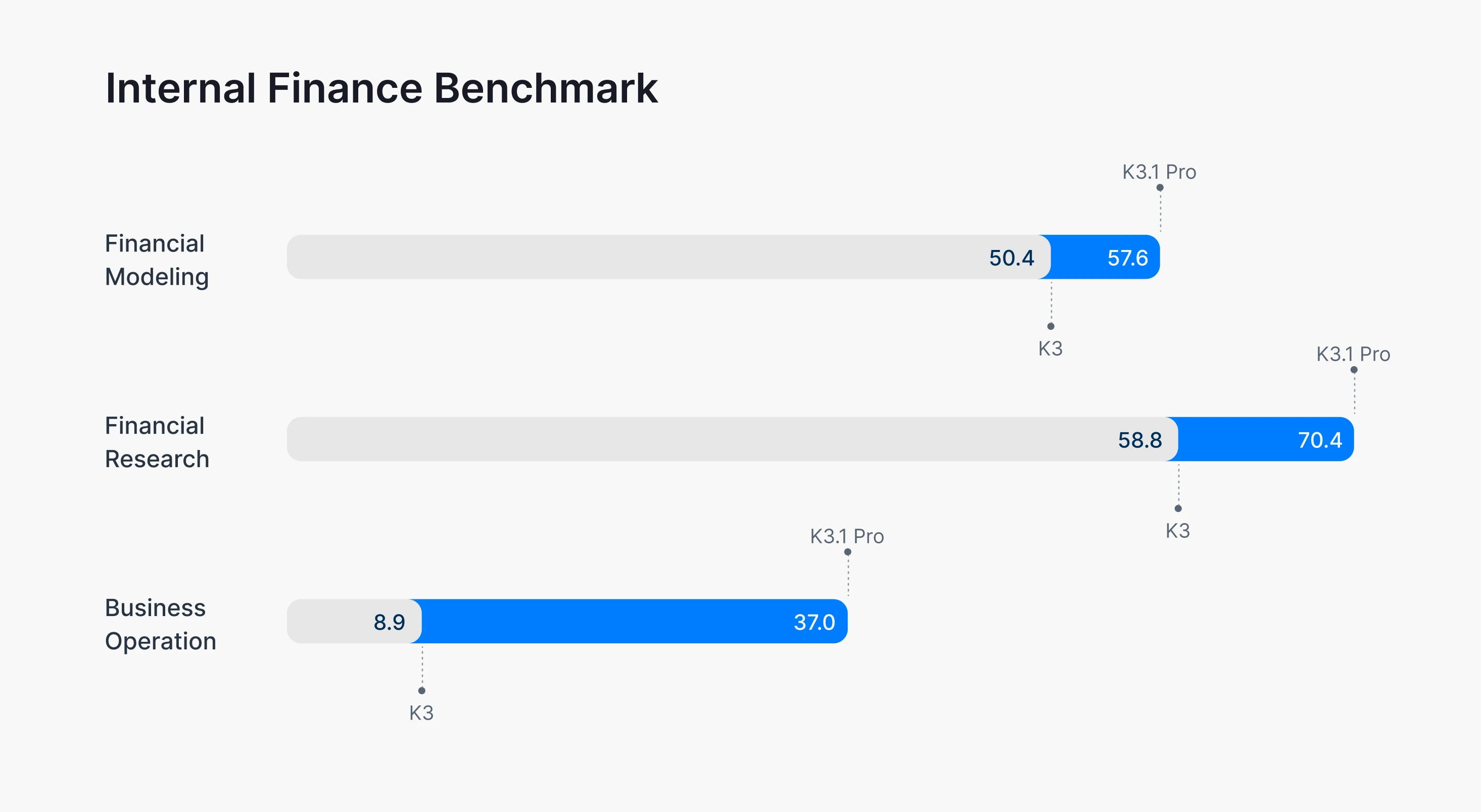 Internal Finance Benchmark: Kimi K3.1 Pro versus K3 on Internal Finance Modeling (57.6 vs 50.4), Internal Financial Research (70.4 vs 58.8), and Internal Business Operation (37 vs 8.9)