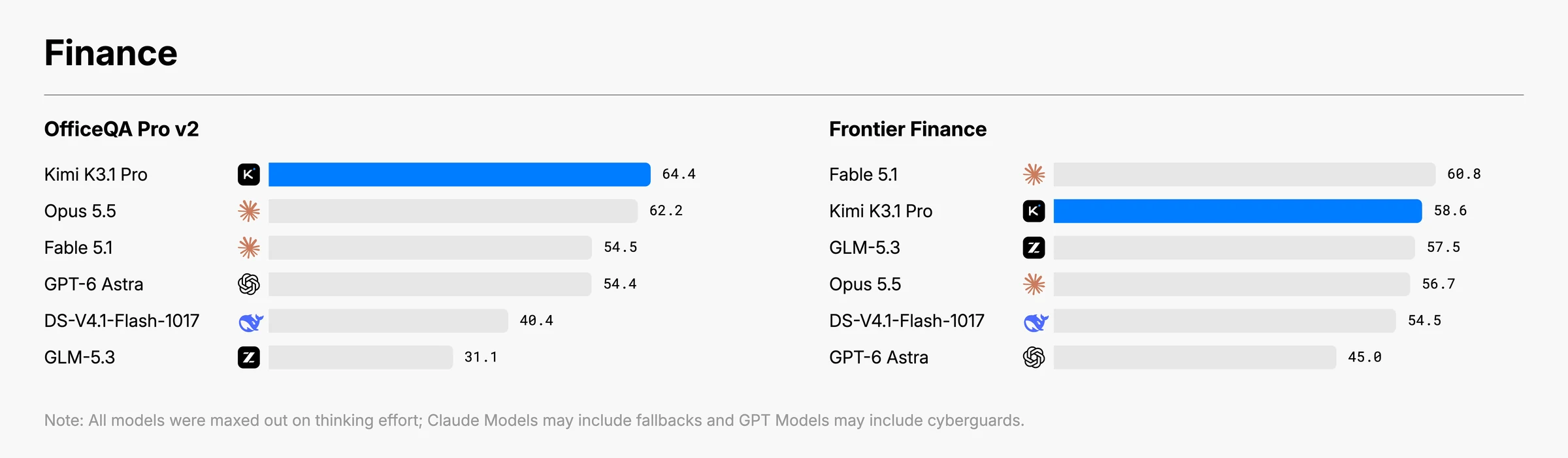 Finance benchmark results for OfficeQA Pro v2 and Frontier Finance, with Kimi K3.1 Pro leading OfficeQA Pro v2 at 64.4 and scoring 58.6 on Frontier Finance against Claude, GPT, GLM, and DeepSeek models
