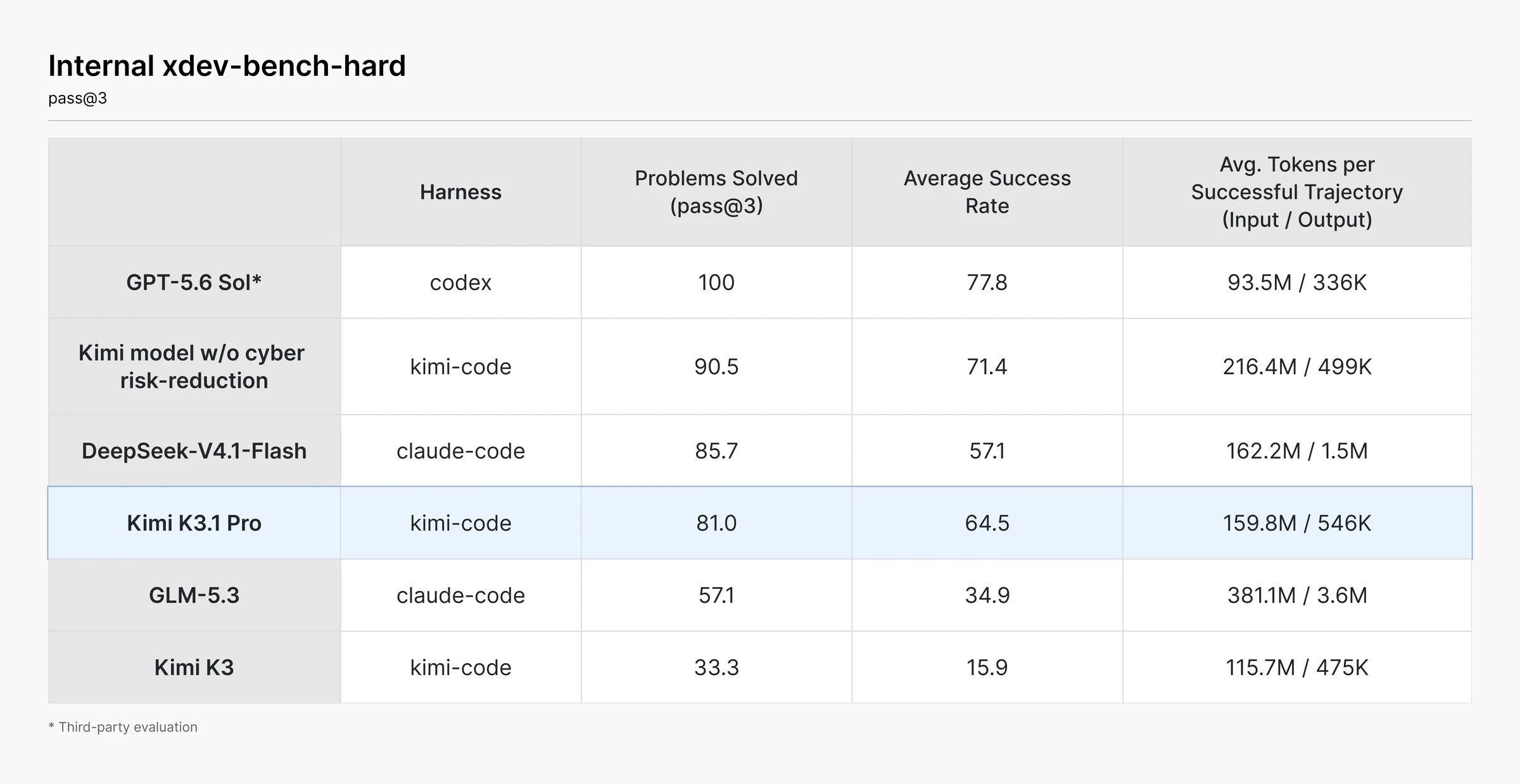 Internal xdev-bench-hard (pass@3) results: GPT-5.6 Sol (third-party evaluation) solves 100 problems, the Kimi model without cyber risk-reduction 90.5, DeepSeek-V4.1-Flash 85.7, Kimi K3.1 Pro 81.0, GLM-5.3 57.1, and Kimi K3 33.3, with average success rate and average tokens per successful trajectory for each