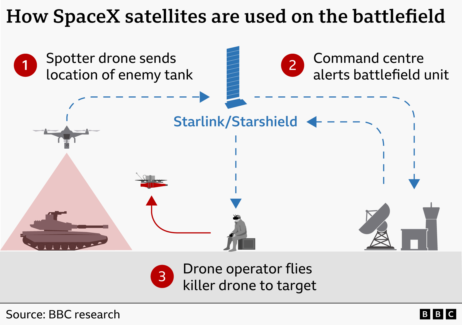 BBC infographic explaining how SpaceX satellites are used on the battlefield. A three-step illustration shows how battlefield information is relayed via Starlink/Starshield satellites. On the left, a spotter drone identifies an enemy tank and sends its location via Starlink/Starshield to a command centre. The command centre relays the information to a battlefield unit. A drone operator then flies a ‘killer’ drone toward the target. Blue dashed arrows indicate communications links through the satellite network.