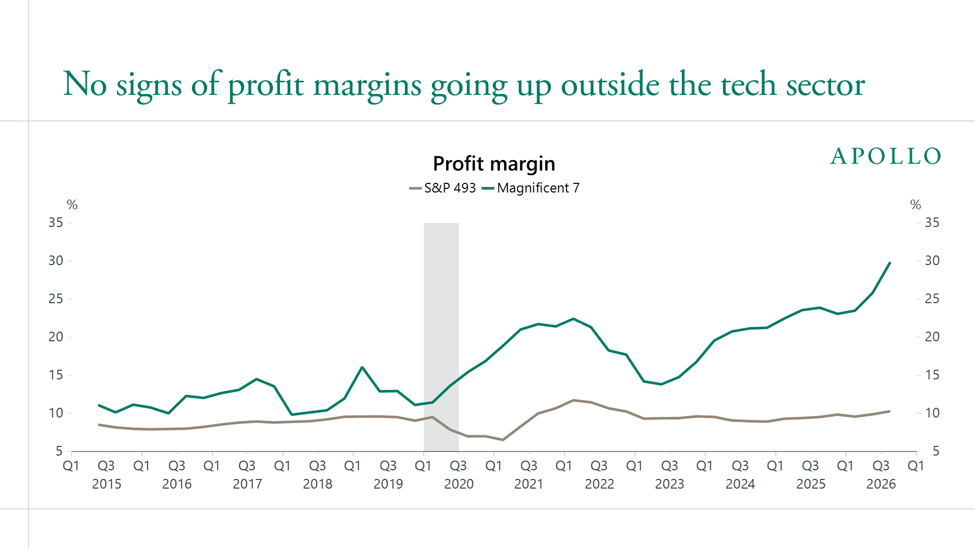 No signs of profit margins going up outside the tech sector